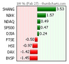 Global Stock Markets - Daily Snapshot