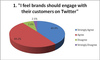 Q1 I feel brands should engage with their customers on Twitter