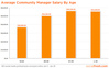 Community Manager Average Salary by Age