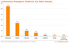 Community Managers: Platform For Best Results