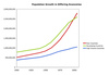 Population Growth and Income Level Chart