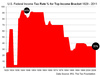 US Federal Income Tax Rate for Top Income Bracket 1929 - 2011