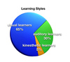 Learning Styles